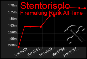Total Graph of Stentorisolo