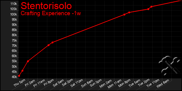 Last 7 Days Graph of Stentorisolo