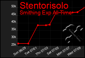 Total Graph of Stentorisolo