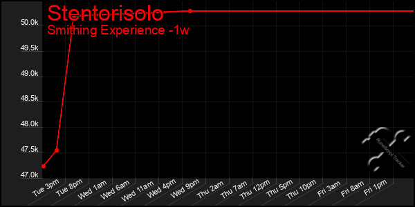 Last 7 Days Graph of Stentorisolo