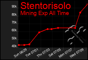 Total Graph of Stentorisolo