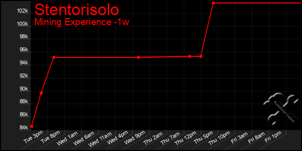 Last 7 Days Graph of Stentorisolo