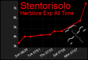 Total Graph of Stentorisolo
