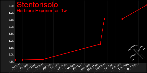 Last 7 Days Graph of Stentorisolo