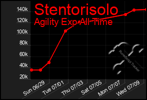 Total Graph of Stentorisolo