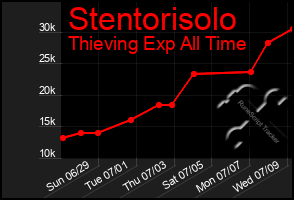 Total Graph of Stentorisolo