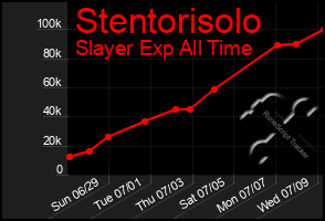 Total Graph of Stentorisolo