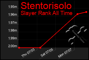 Total Graph of Stentorisolo