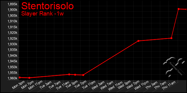 Last 7 Days Graph of Stentorisolo