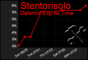 Total Graph of Stentorisolo