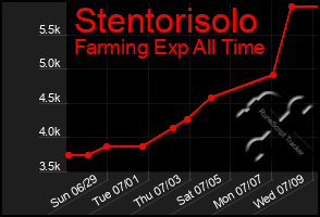 Total Graph of Stentorisolo