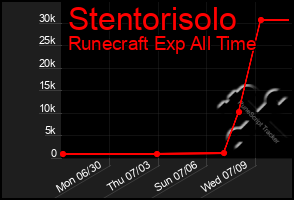 Total Graph of Stentorisolo
