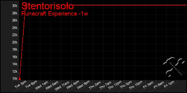 Last 7 Days Graph of Stentorisolo
