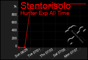 Total Graph of Stentorisolo