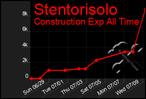 Total Graph of Stentorisolo