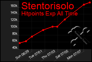 Total Graph of Stentorisolo