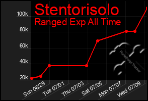 Total Graph of Stentorisolo
