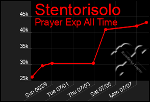 Total Graph of Stentorisolo