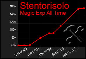Total Graph of Stentorisolo