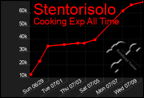 Total Graph of Stentorisolo