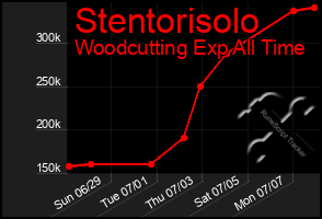 Total Graph of Stentorisolo
