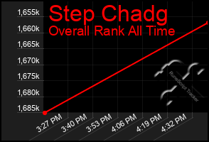 Total Graph of Step Chadg