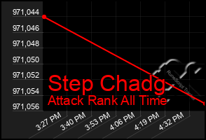 Total Graph of Step Chadg