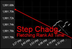 Total Graph of Step Chadg