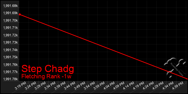 Last 7 Days Graph of Step Chadg