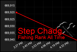 Total Graph of Step Chadg