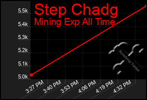 Total Graph of Step Chadg