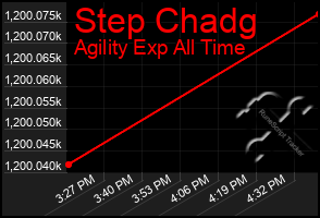Total Graph of Step Chadg