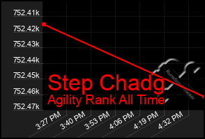 Total Graph of Step Chadg