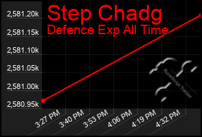 Total Graph of Step Chadg