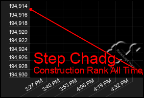 Total Graph of Step Chadg