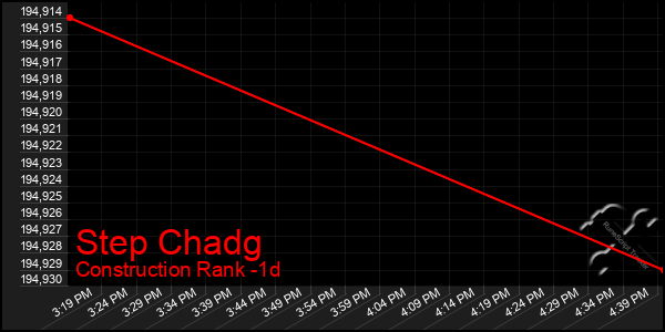 Last 24 Hours Graph of Step Chadg
