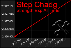 Total Graph of Step Chadg