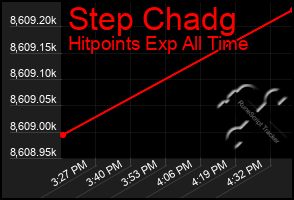 Total Graph of Step Chadg