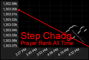 Total Graph of Step Chadg