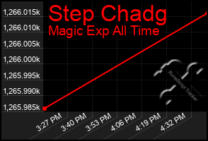 Total Graph of Step Chadg