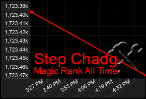 Total Graph of Step Chadg