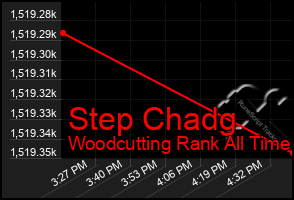 Total Graph of Step Chadg
