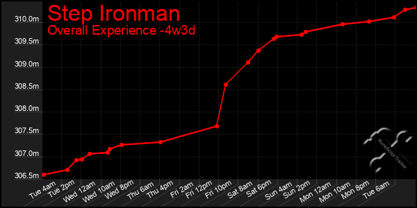 Last 31 Days Graph of Step Ironman