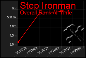 Total Graph of Step Ironman