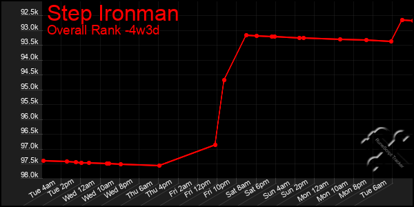 Last 31 Days Graph of Step Ironman