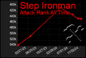 Total Graph of Step Ironman