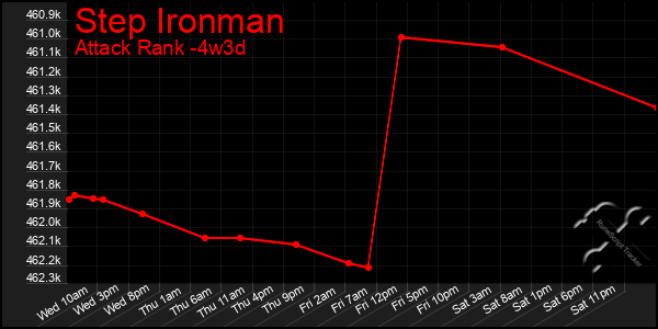 Last 31 Days Graph of Step Ironman