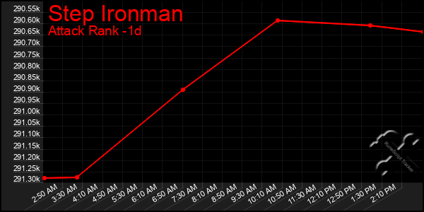 Last 24 Hours Graph of Step Ironman