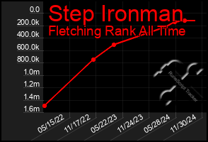 Total Graph of Step Ironman