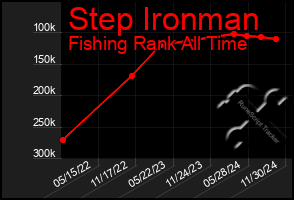 Total Graph of Step Ironman